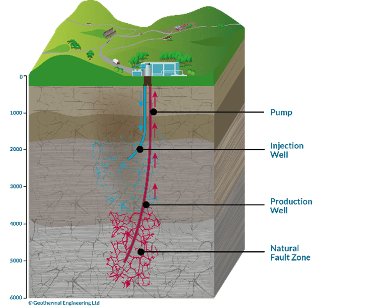Geothermal Production well 
